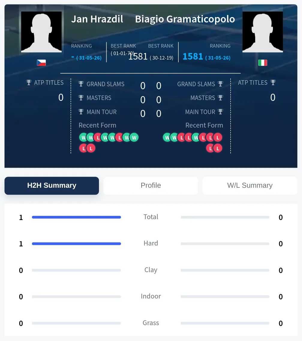 Hrazdil Gramaticopolo H2h Summary Stats