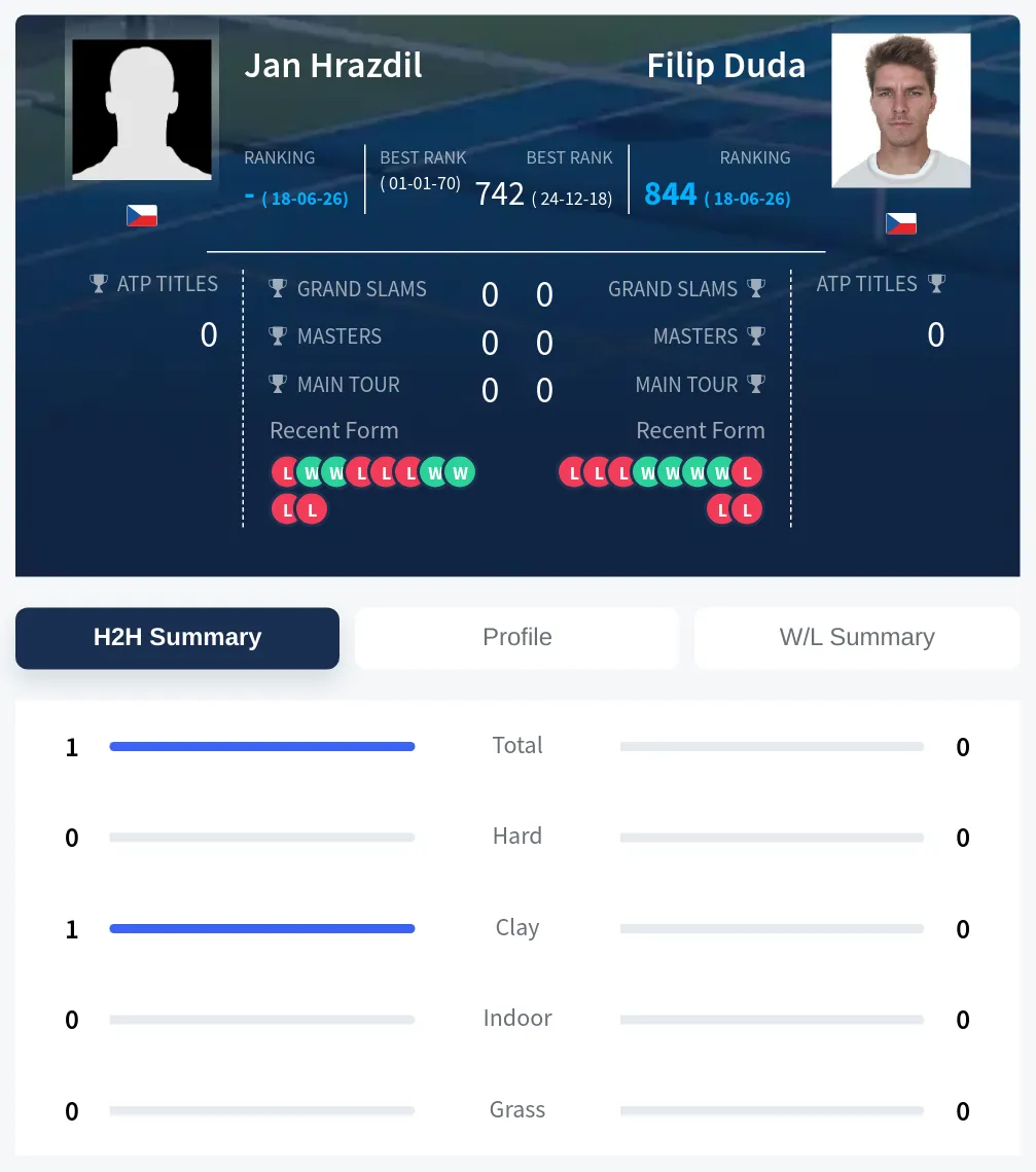Duda Hrazdil H2h Summary Stats