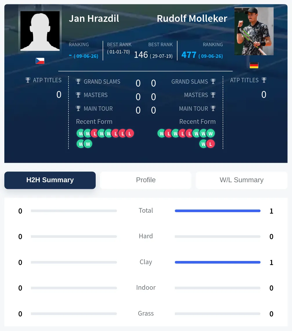 Hrazdil Molleker H2h Summary Stats