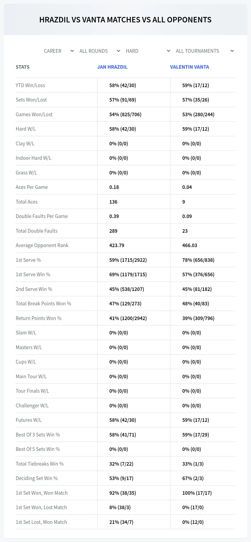 Jan Hrazdil Valentin Vanta Prediction Stats