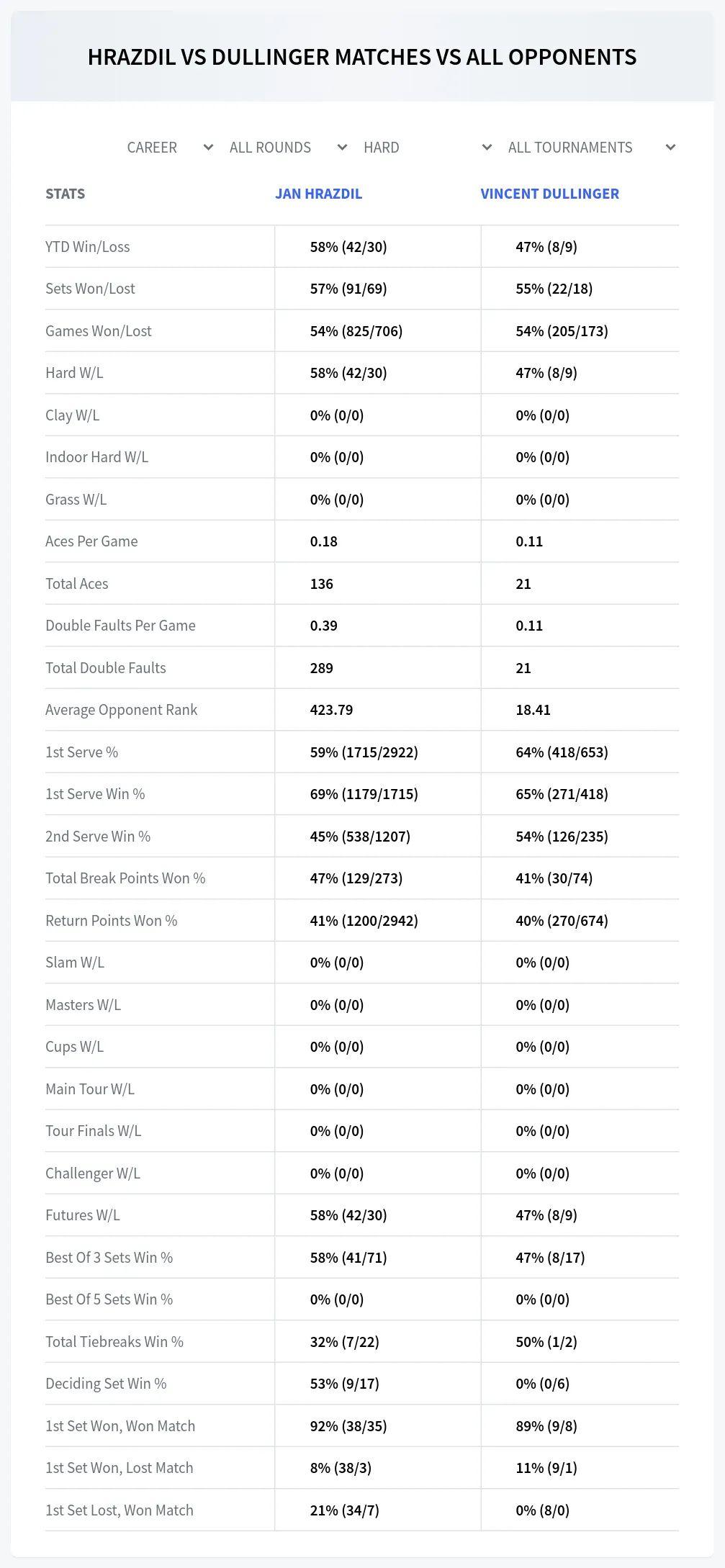 Jan Hrazdil Vincent Dullinger Prediction Stats