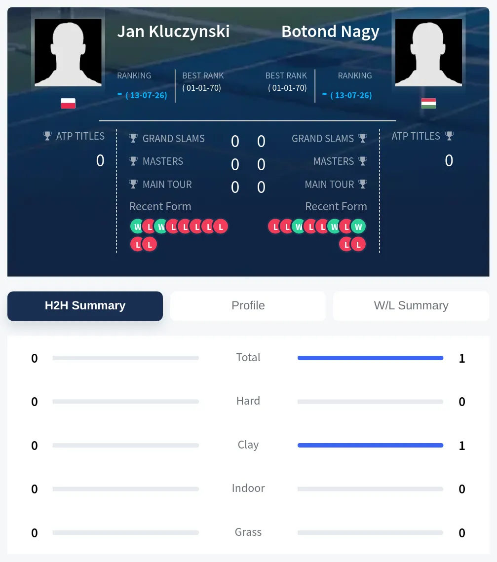 Nagy Kluczynski H2h Summary Stats