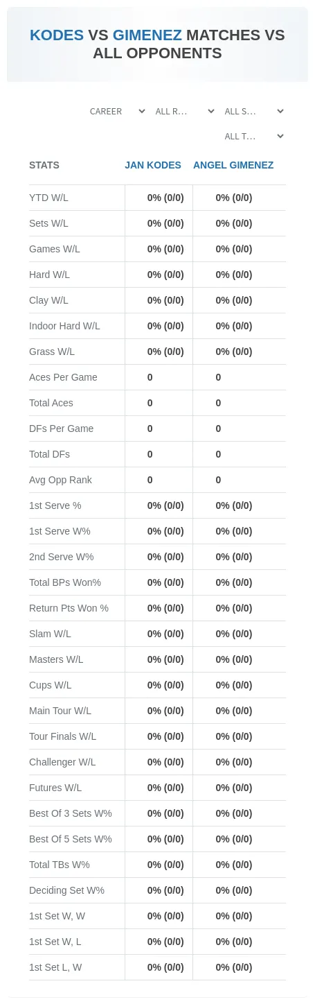 Jan Kodes Angel Gimenez Prediction Stats