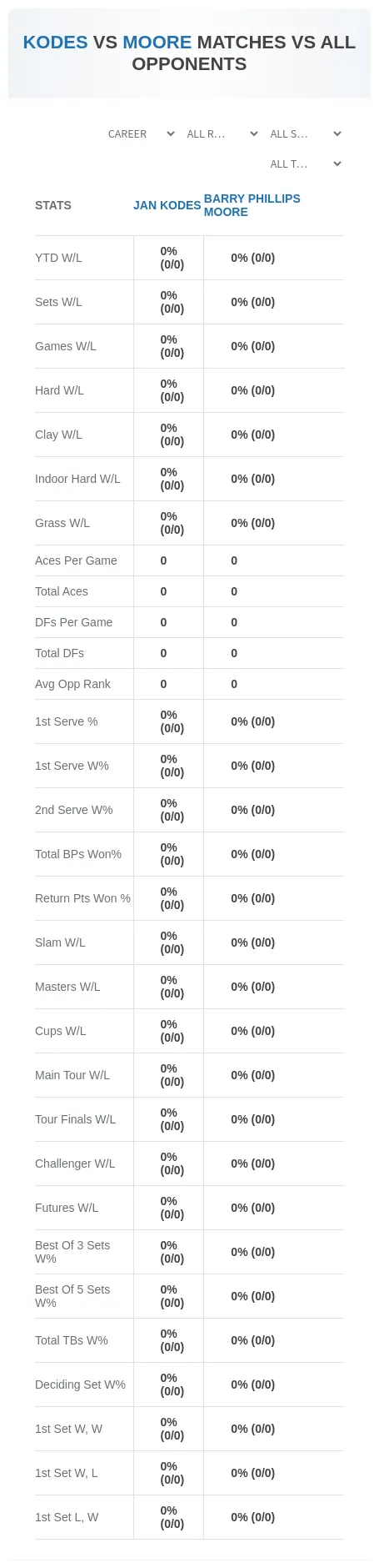 Barry Phillips Moore Jan Kodes Prediction Stats