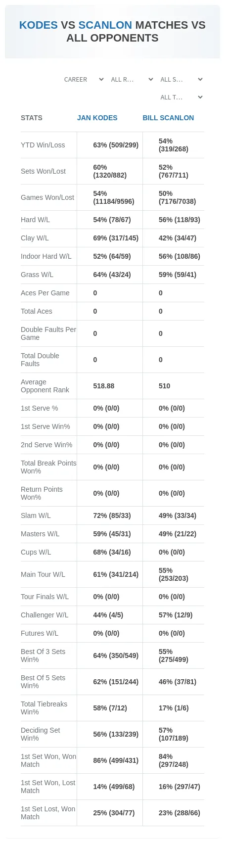 Jan Kodes Bill Scanlon Prediction Stats