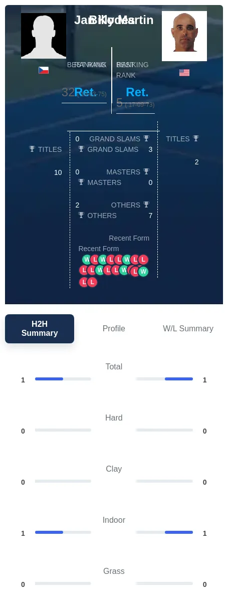 Martin Kodes H2h Summary Stats