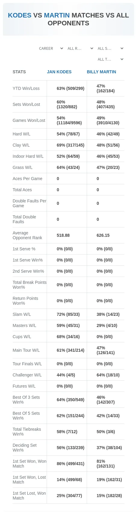 Billy Martin Jan Kodes Prediction Stats