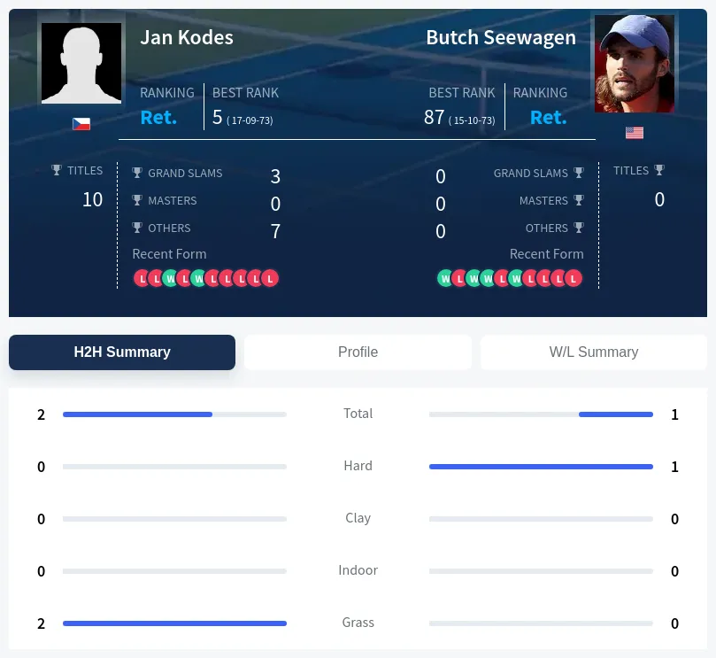 Seewagen Kodes H2h Summary Stats