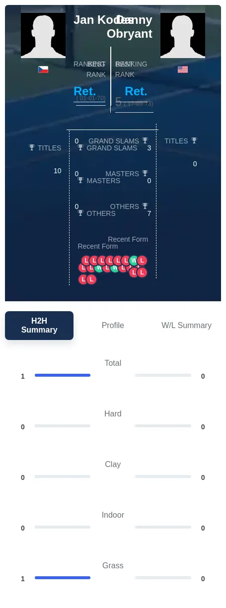 Kodes Obryant H2h Summary Stats