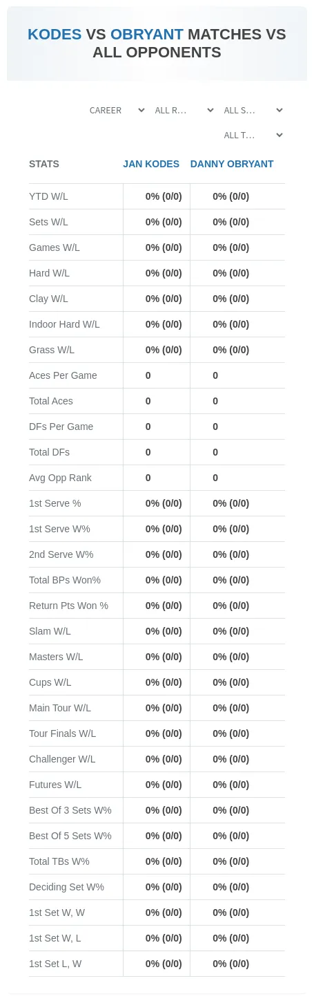 Jan Kodes Danny Obryant Prediction Stats