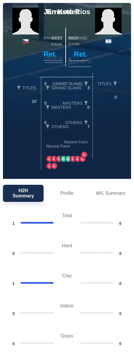 Kodes Rios H2h Summary Stats