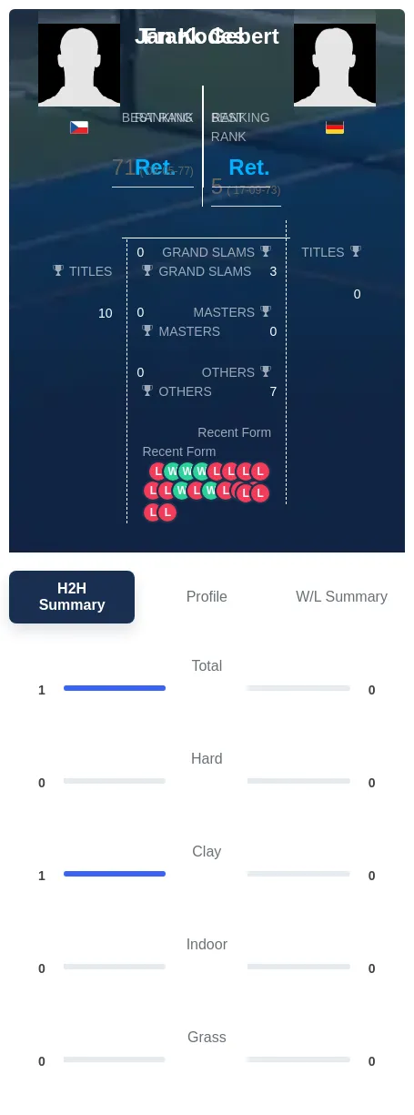 Kodes Gebert H2h Summary Stats