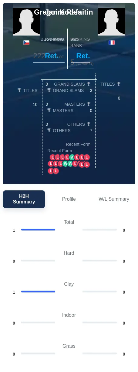 Kodes Rafaitin H2h Summary Stats