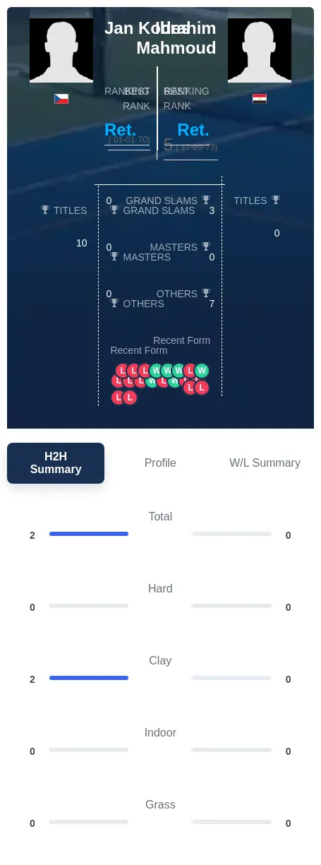 Mahmoud Kodes H2h Summary Stats