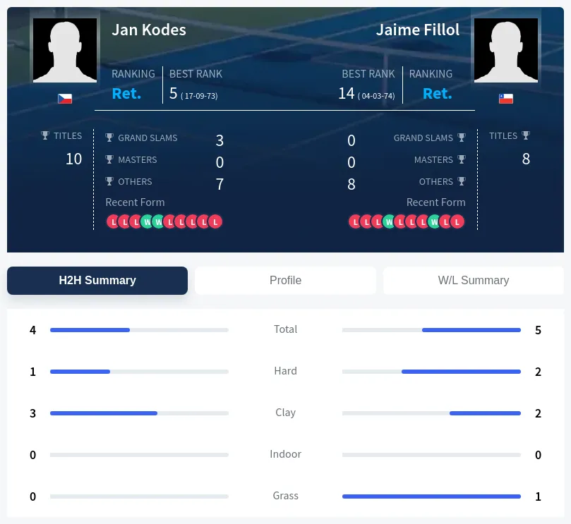 Fillol Kodes H2h Summary Stats