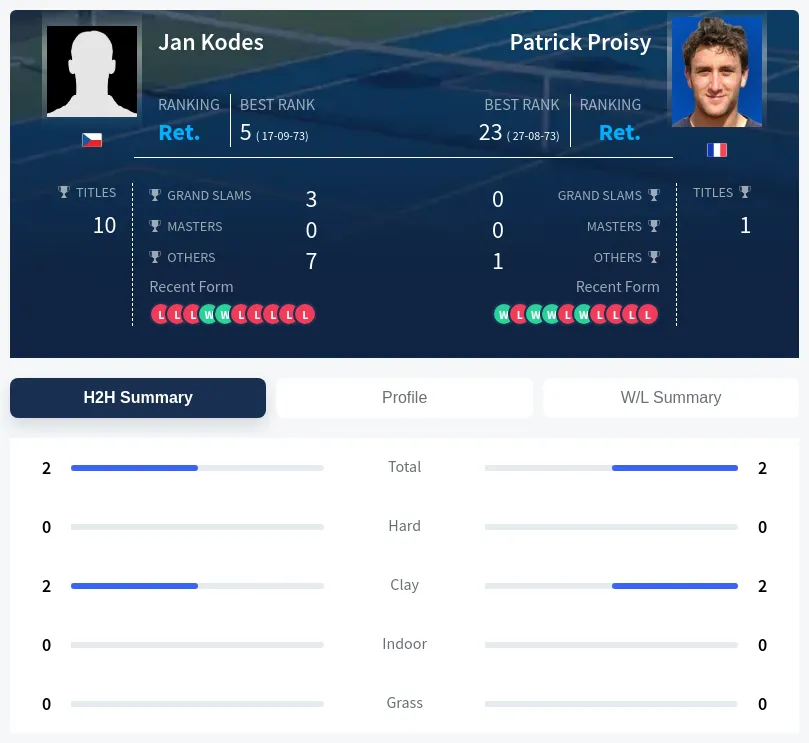 Proisy Kodes H2h Summary Stats