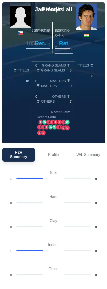 Kodes Lall H2h Summary Stats