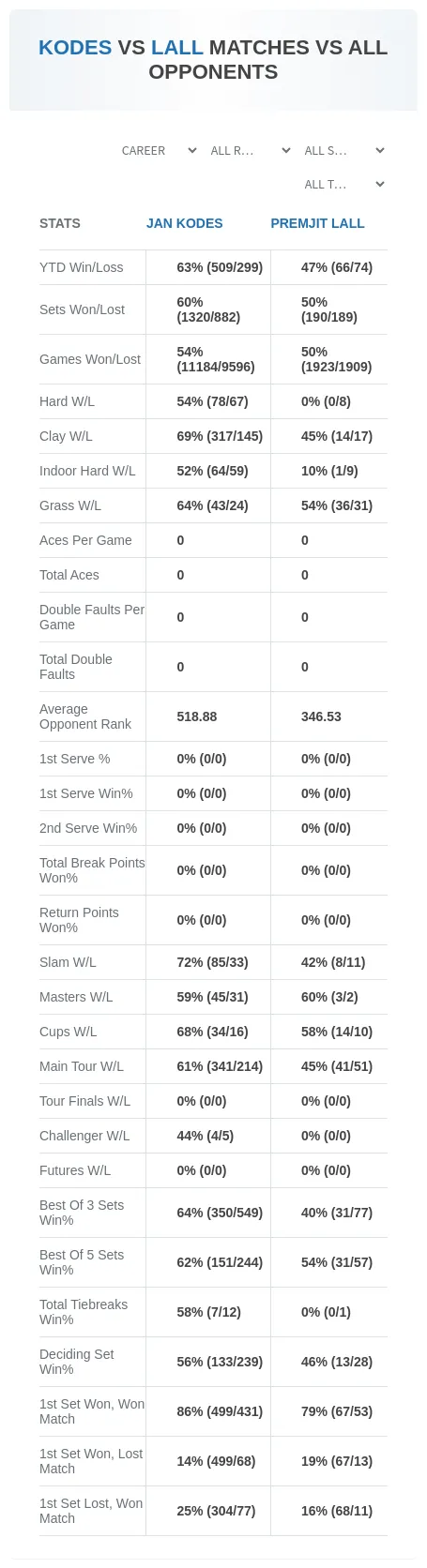 Jan Kodes Premjit Lall Prediction Stats