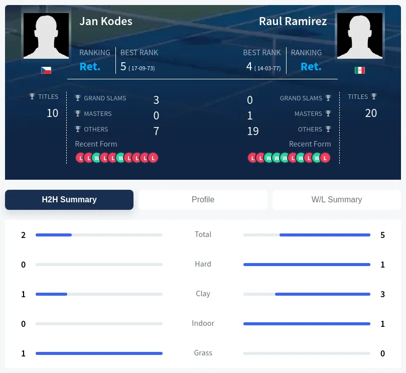 Ramirez Kodes H2h Summary Stats
