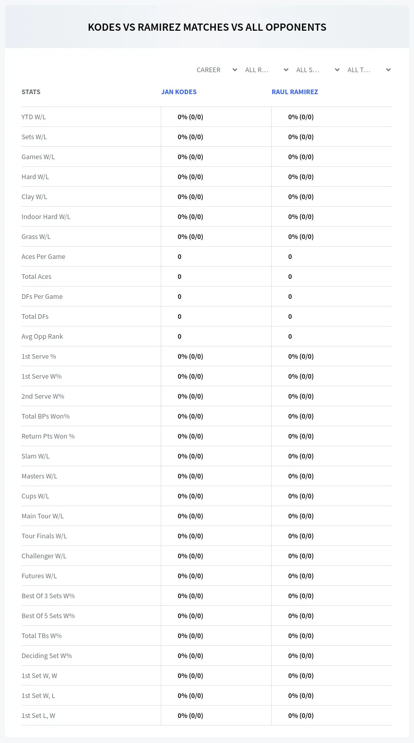 Raul Ramirez Jan Kodes Prediction Stats