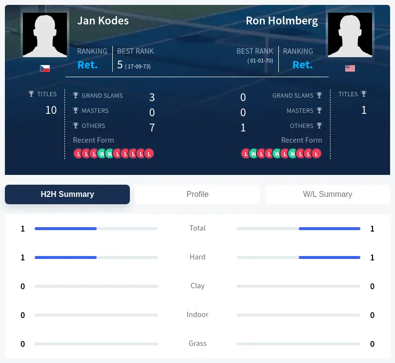 Kodes Holmberg H2h Summary Stats