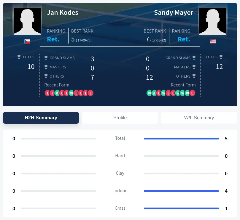 Kodes Mayer H2h Summary Stats