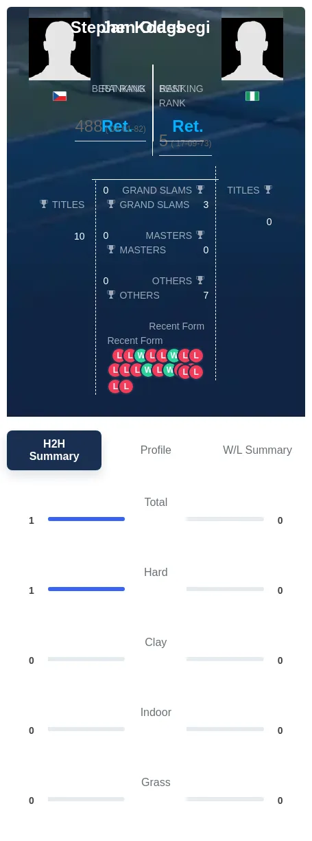 Olagbegi Kodes H2h Summary Stats
