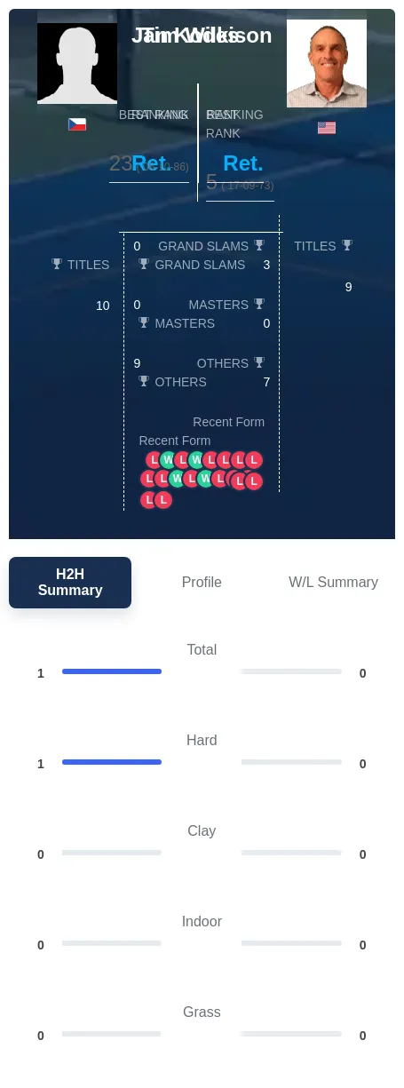 Kodes Wilkison H2h Summary Stats