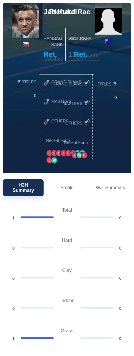 Kukal Rae H2h Summary Stats