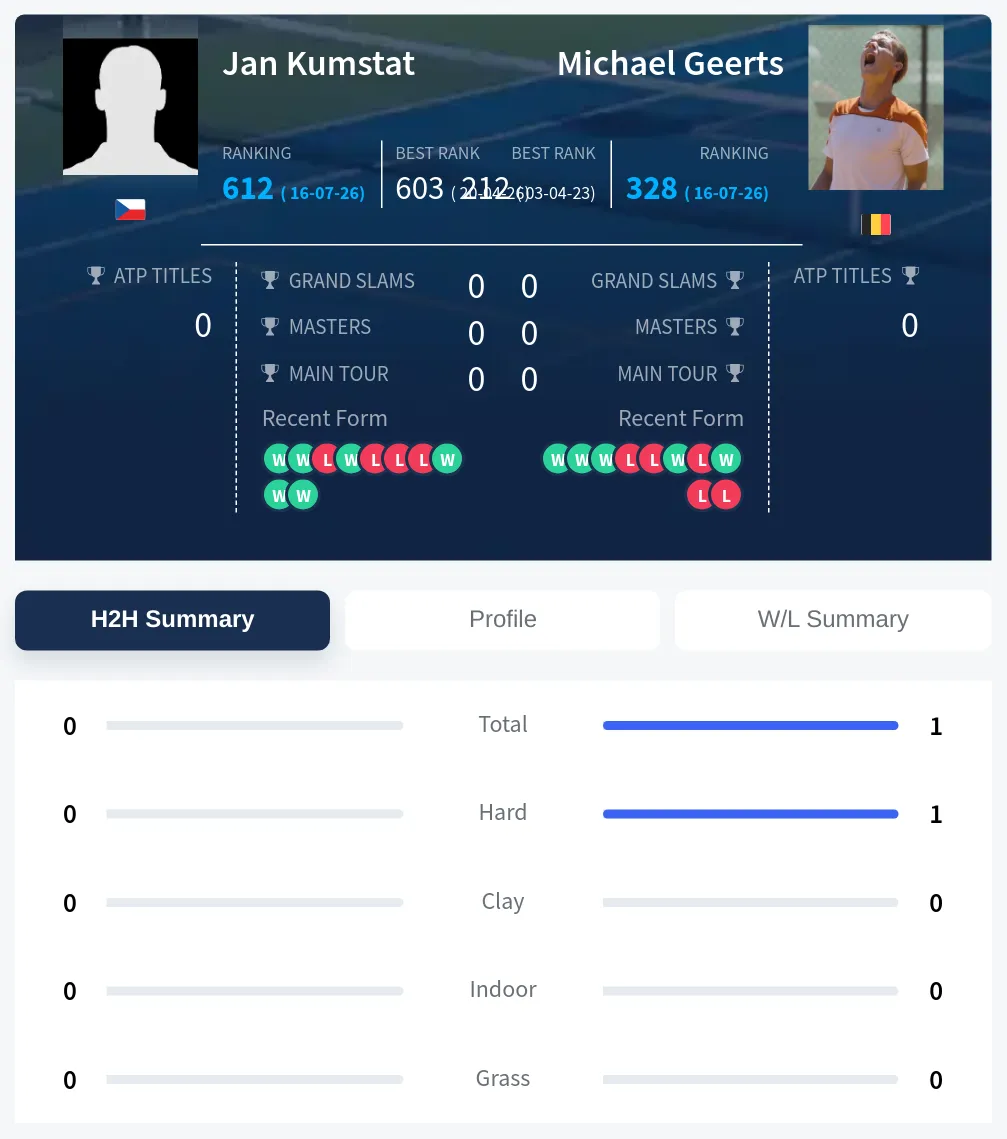 Kumstat Geerts H2h Summary Stats