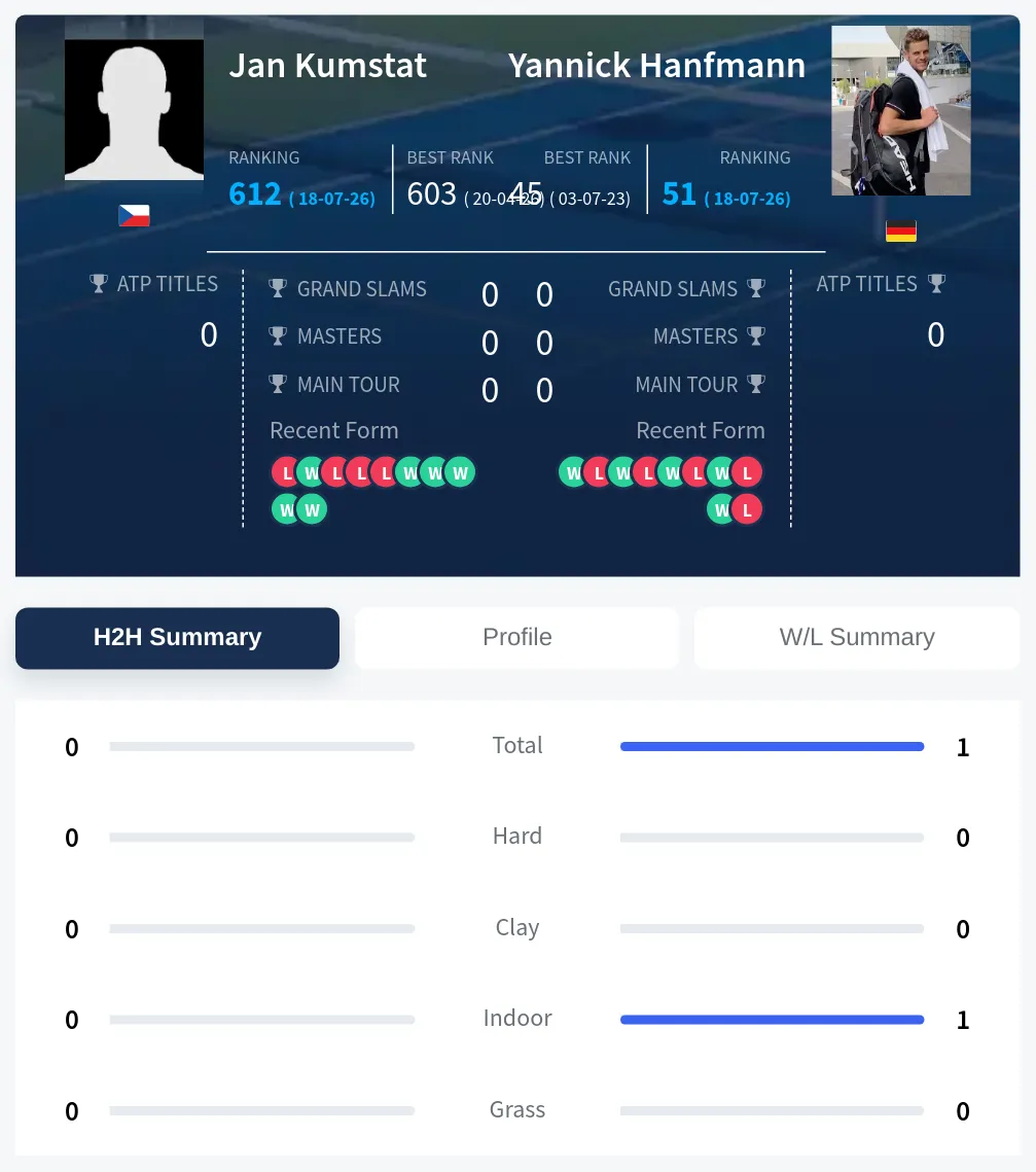 Hanfmann Kumstat H2h Summary Stats