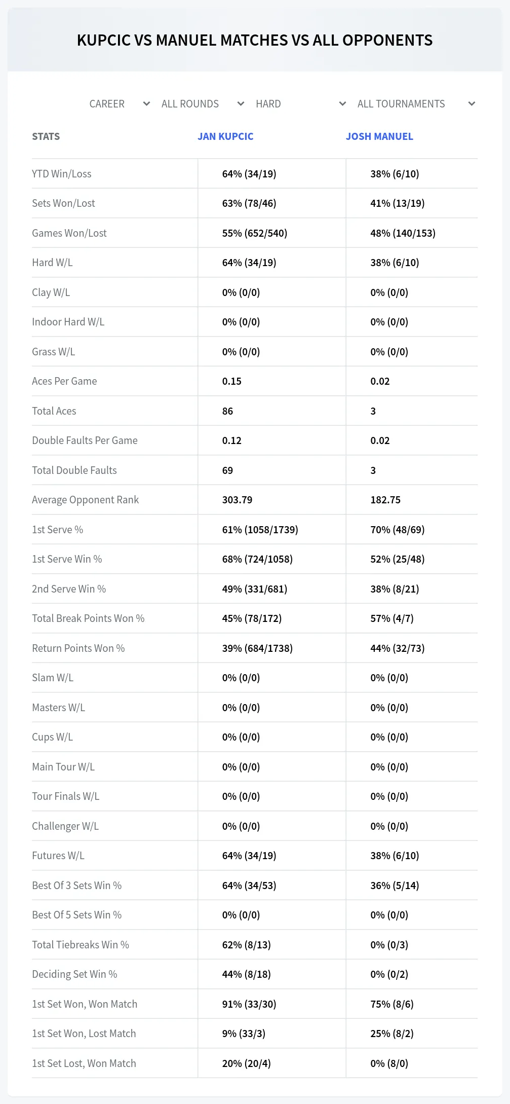 Jan Kupcic Josh Manuel Prediction Stats