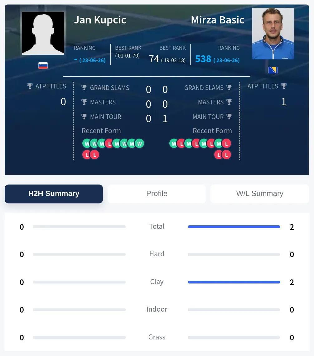 Kupcic Basic H2h Summary Stats