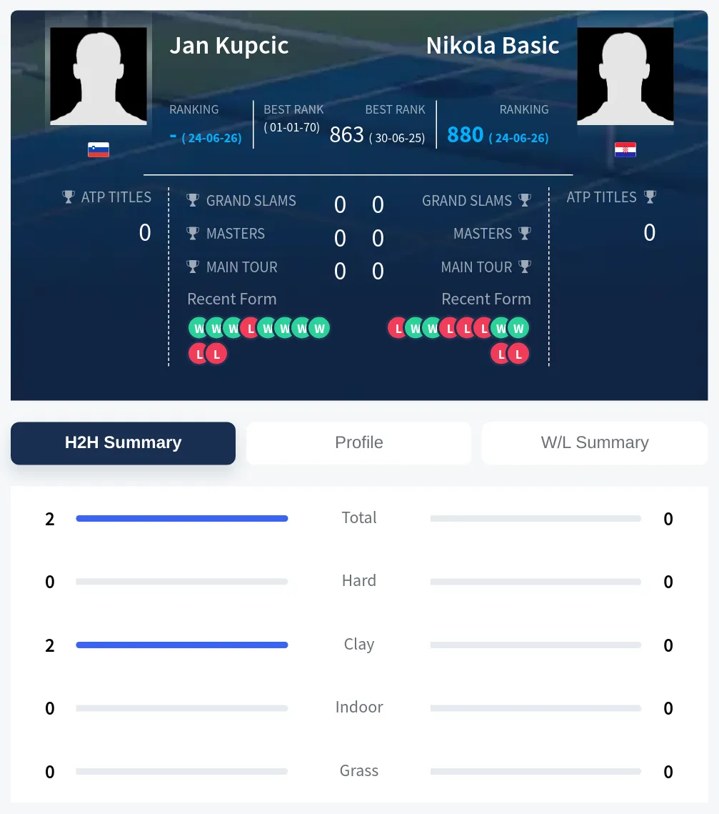 Kupcic Basic H2h Summary Stats