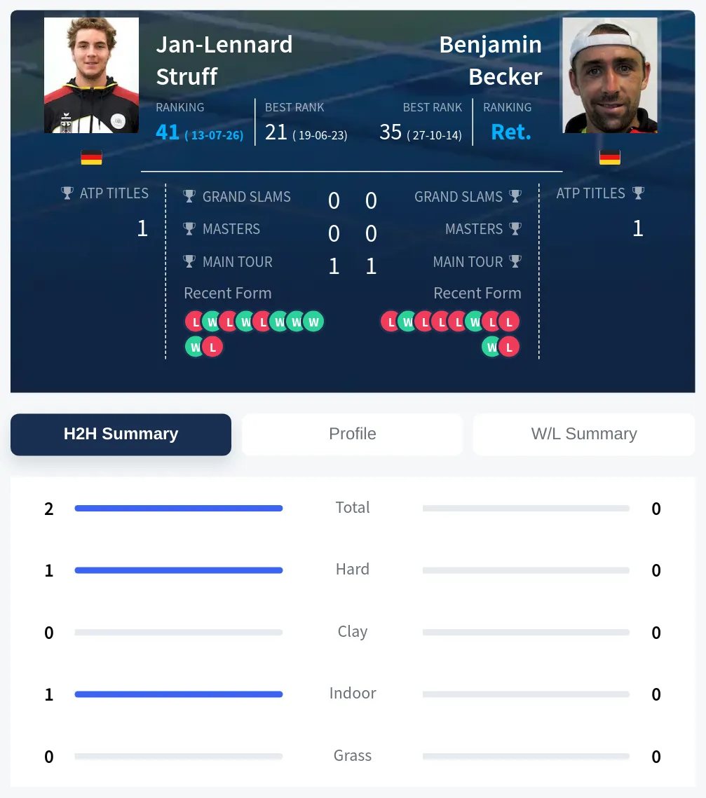 Struff Becker H2h Summary Stats