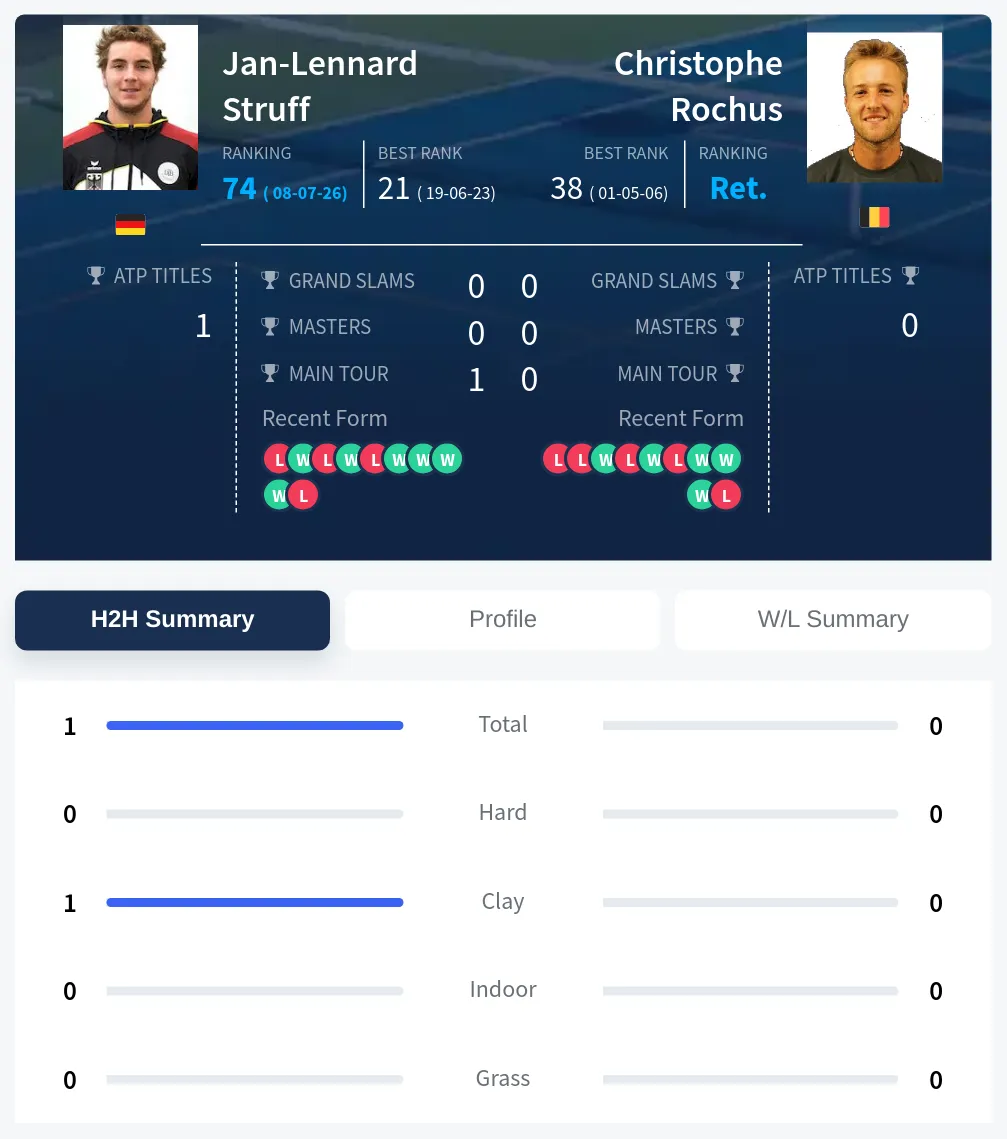 Struff Rochus H2h Summary Stats