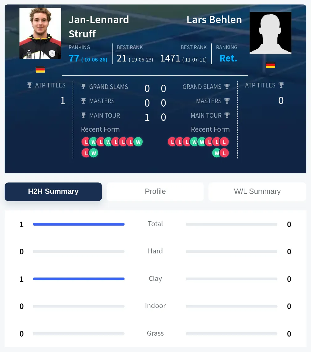 Struff Behlen H2h Summary Stats