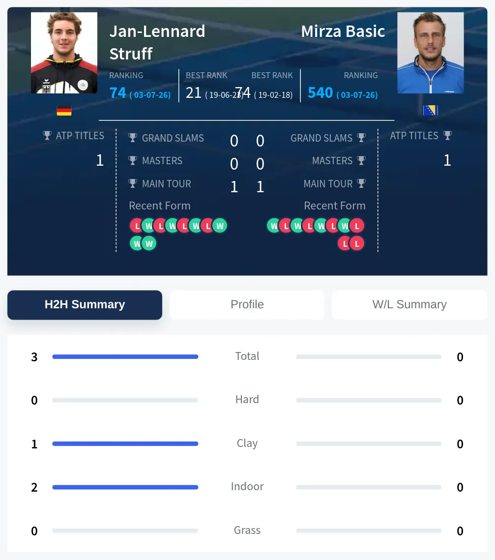 Struff Basic H2h Summary Stats