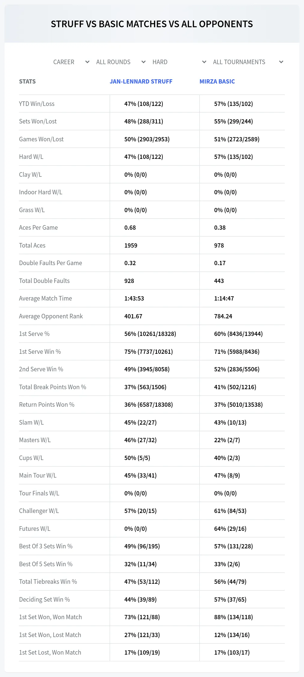 Jan-Lennard Struff Mirza Basic Prediction Stats