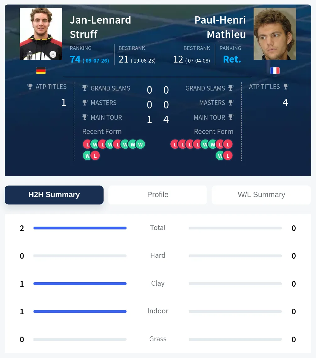 Struff Mathieu H2h Summary Stats