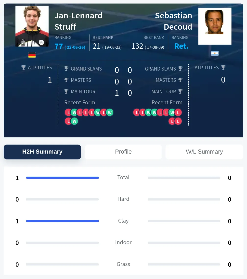 Struff Decoud H2h Summary Stats
