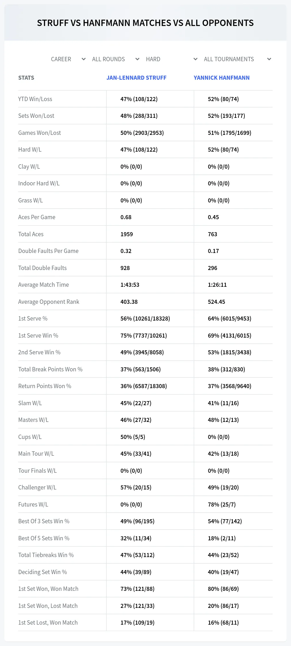 Jan-Lennard Struff Yannick Hanfmann Prediction Stats