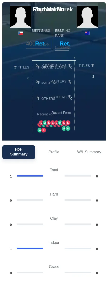 Marek Durek H2h Summary Stats