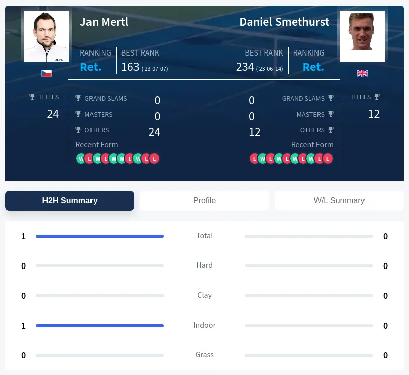 Mertl Smethurst H2h Summary Stats