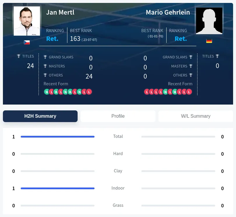 Mertl Gehrlein H2h Summary Stats