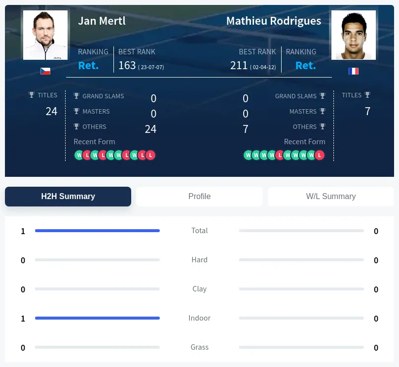 Mertl Rodrigues H2h Summary Stats