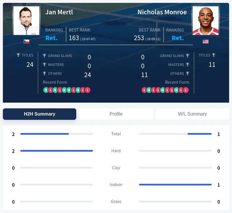 Mertl Monroe H2h Summary Stats