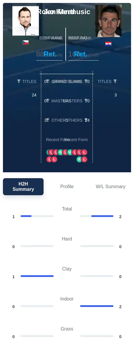 Karanusic Mertl H2h Summary Stats