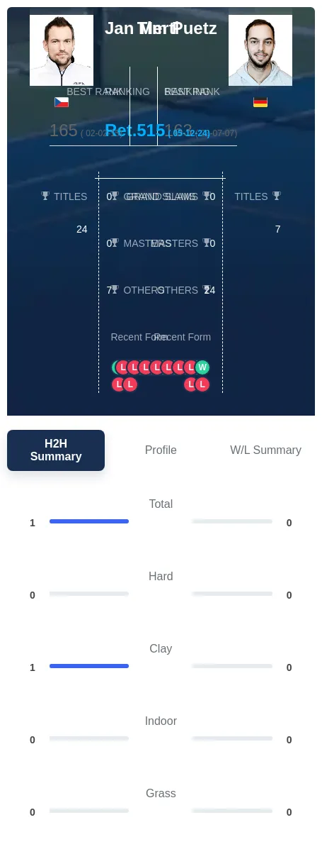 Mertl Puetz H2h Summary Stats