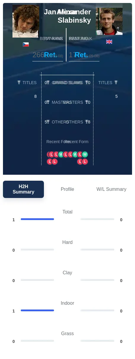 Minar Slabinsky H2h Summary Stats
